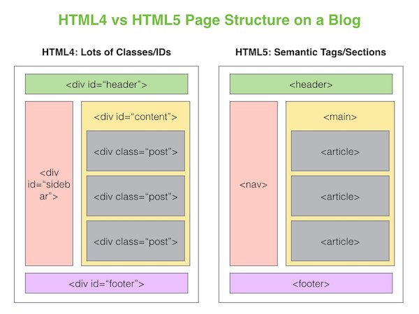 html 4 vs html 5