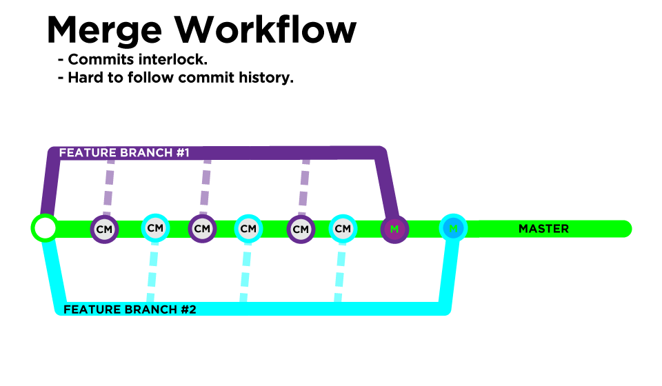 Git Workflow - Merge vs. Rebase - Front-End Engineering Curriculum - Turing  School of Software and Design