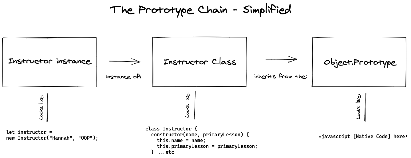 the prototype chain simplified