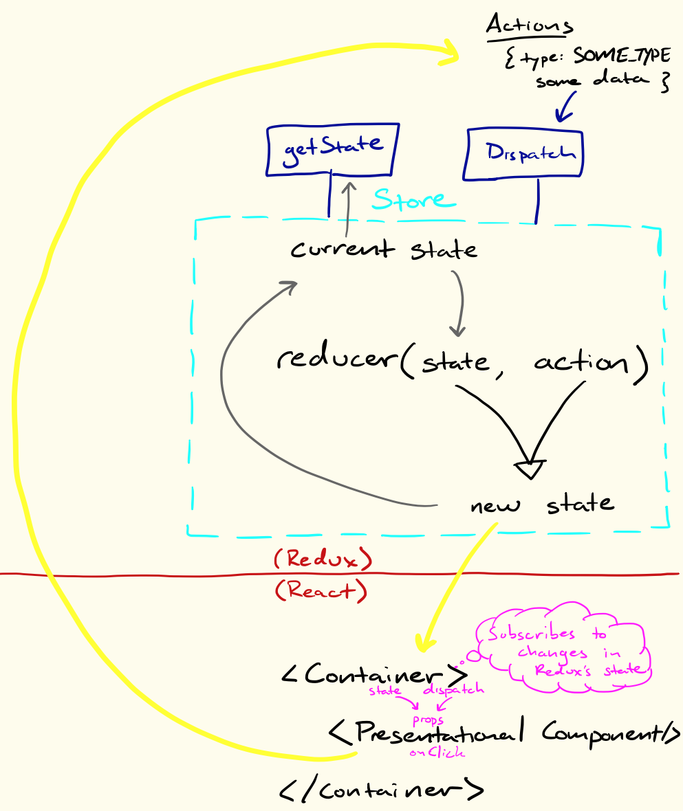 Redux Flow