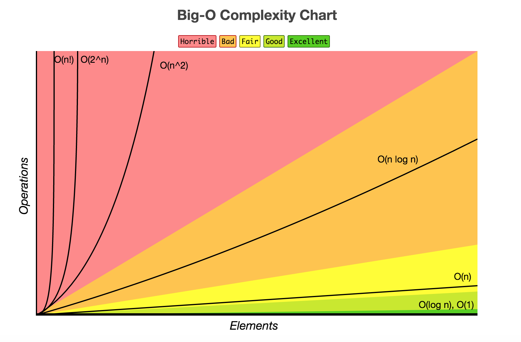 big-O