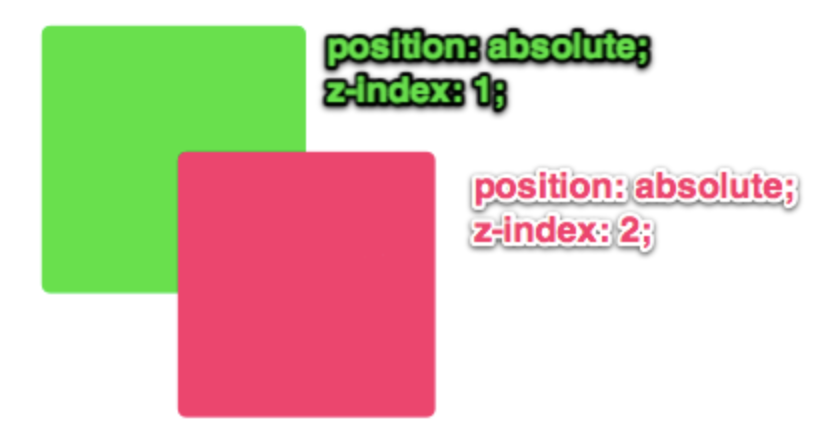 Example of z-index in action