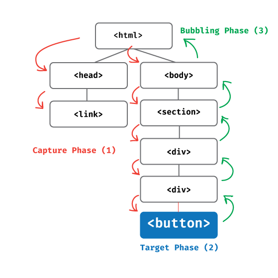 Graphical representation of an event dispatched in a DOM tree using the DOM event flow